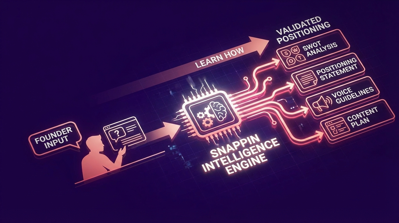Competitive Intelligence for Founders: The Mechanism